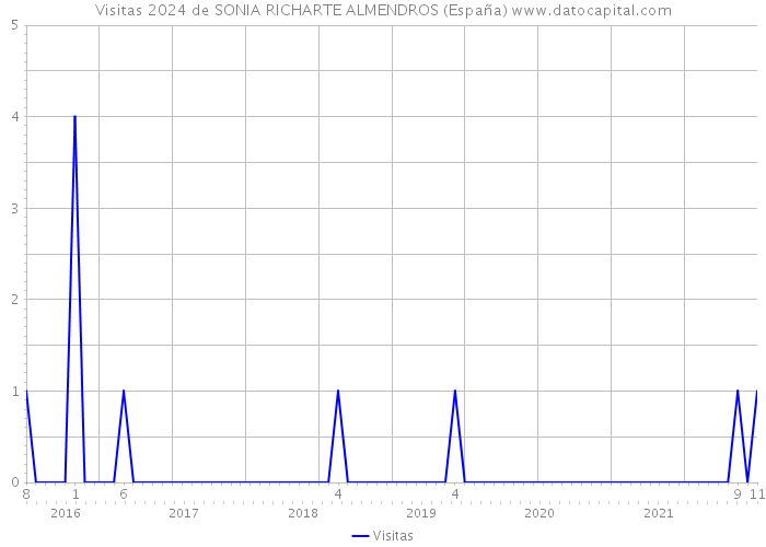 Visitas 2024 de SONIA RICHARTE ALMENDROS (España) 