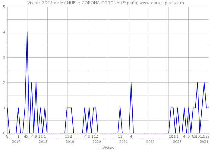 Visitas 2024 de MANUELA CORONA CORONA (España) 