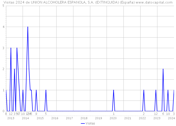 Visitas 2024 de UNION ALCOHOLERA ESPANOLA, S.A. (EXTINGUIDA) (España) 