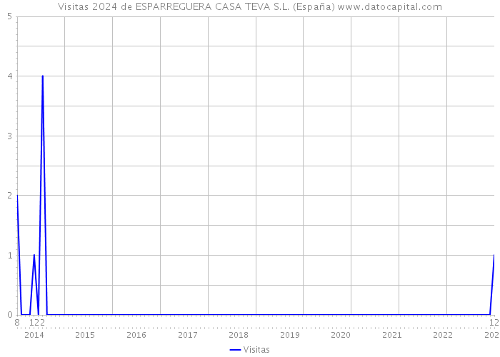 Visitas 2024 de ESPARREGUERA CASA TEVA S.L. (España) 