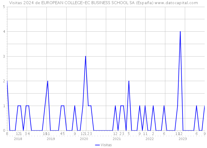 Visitas 2024 de EUROPEAN COLLEGE-EC BUSINESS SCHOOL SA (España) 
