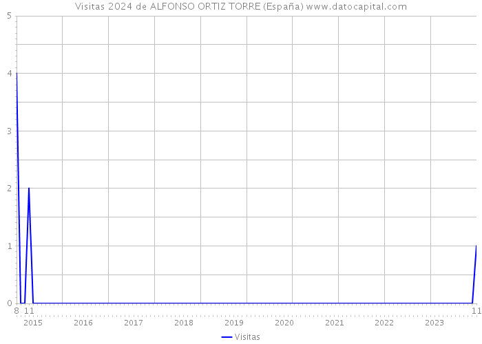 Visitas 2024 de ALFONSO ORTIZ TORRE (España) 
