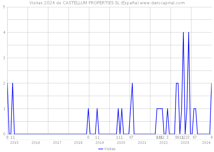 Visitas 2024 de CASTELLUM PROPERTIES SL (España) 