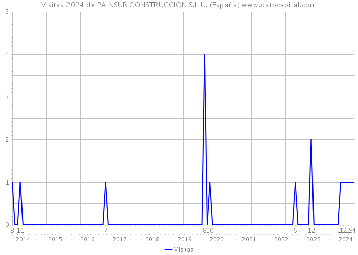 Visitas 2024 de PAINSUR CONSTRUCCION S.L.U. (España) 