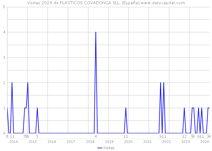 Visitas 2024 de PLASTICOS COVADONGA SLL. (España) 