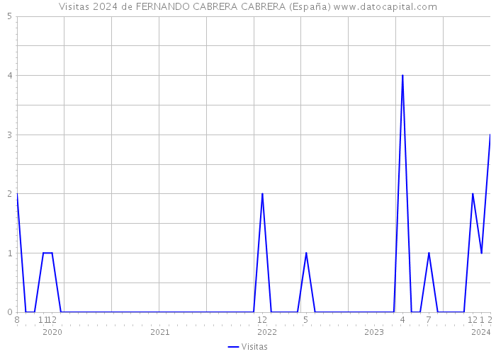 Visitas 2024 de FERNANDO CABRERA CABRERA (España) 