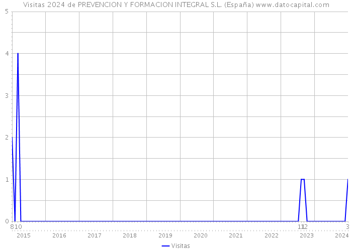 Visitas 2024 de PREVENCION Y FORMACION INTEGRAL S.L. (España) 