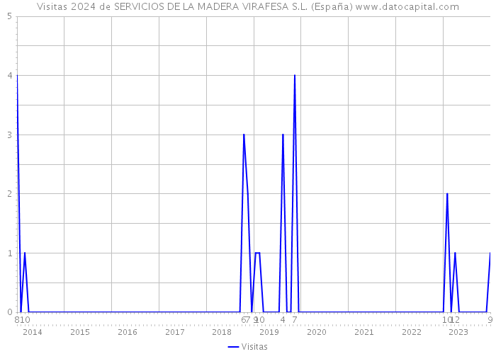 Visitas 2024 de SERVICIOS DE LA MADERA VIRAFESA S.L. (España) 