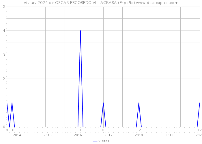 Visitas 2024 de OSCAR ESCOBEDO VILLAGRASA (España) 