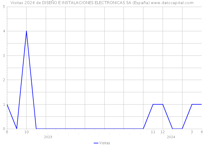 Visitas 2024 de DISEÑO E INSTALACIONES ELECTRONICAS SA (España) 