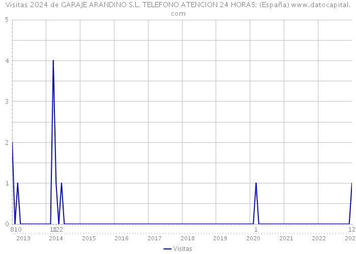 Visitas 2024 de GARAJE ARANDINO S.L. TELEFONO ATENCION 24 HORAS: (España) 