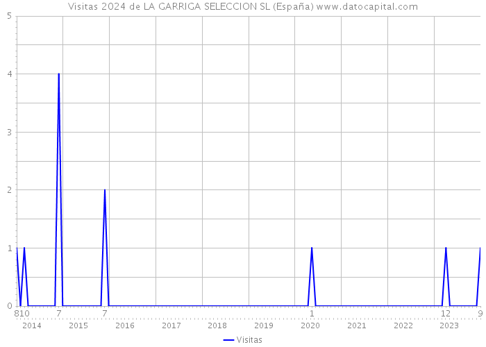 Visitas 2024 de LA GARRIGA SELECCION SL (España) 