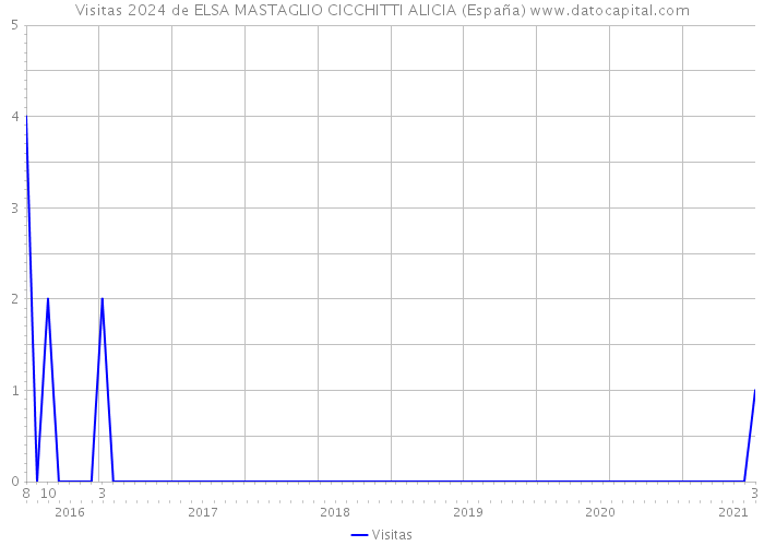 Visitas 2024 de ELSA MASTAGLIO CICCHITTI ALICIA (España) 