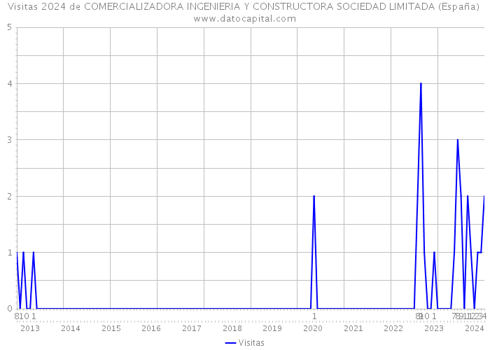 Visitas 2024 de COMERCIALIZADORA INGENIERIA Y CONSTRUCTORA SOCIEDAD LIMITADA (España) 