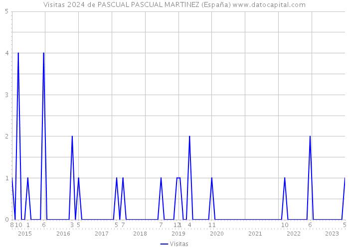 Visitas 2024 de PASCUAL PASCUAL MARTINEZ (España) 