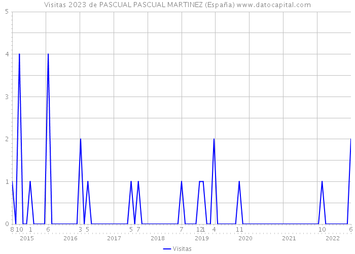 Visitas 2023 de PASCUAL PASCUAL MARTINEZ (España) 