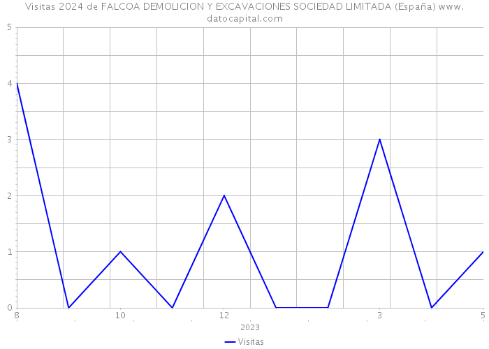 Visitas 2024 de FALCOA DEMOLICION Y EXCAVACIONES SOCIEDAD LIMITADA (España) 