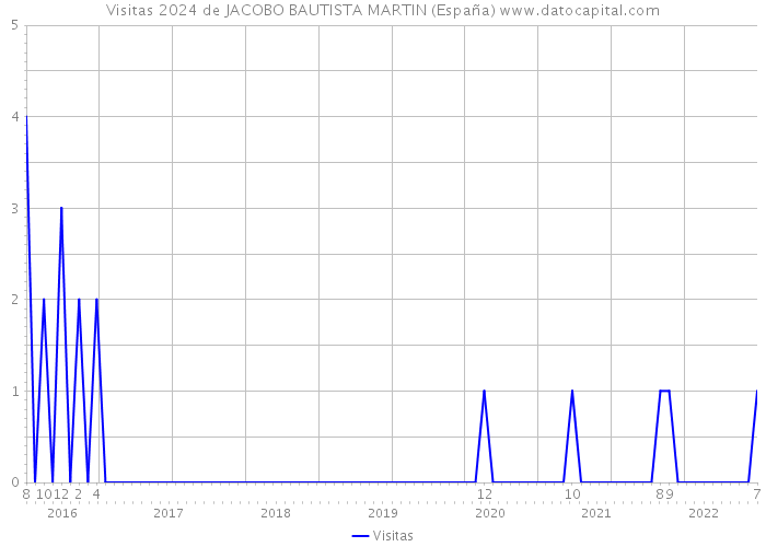 Visitas 2024 de JACOBO BAUTISTA MARTIN (España) 