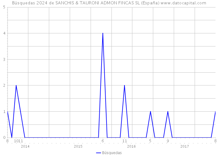 Búsquedas 2024 de SANCHIS & TAURONI ADMON FINCAS SL (España) 
