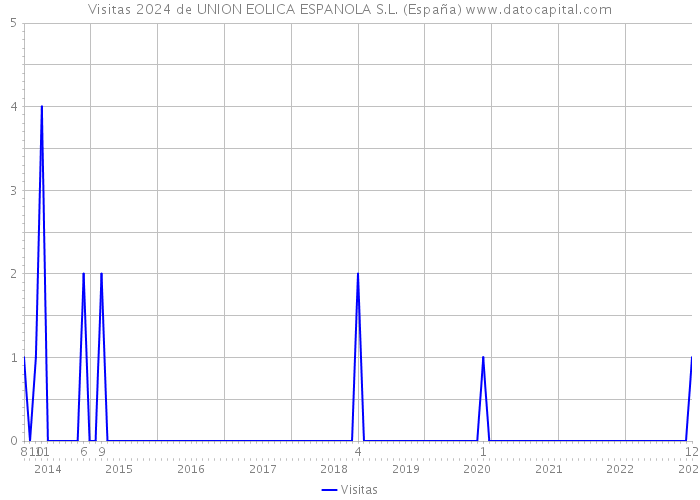 Visitas 2024 de UNION EOLICA ESPANOLA S.L. (España) 