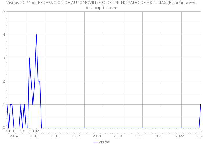 Visitas 2024 de FEDERACION DE AUTOMOVILISMO DEL PRINCIPADO DE ASTURIAS (España) 