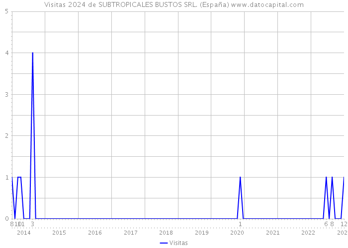 Visitas 2024 de SUBTROPICALES BUSTOS SRL. (España) 