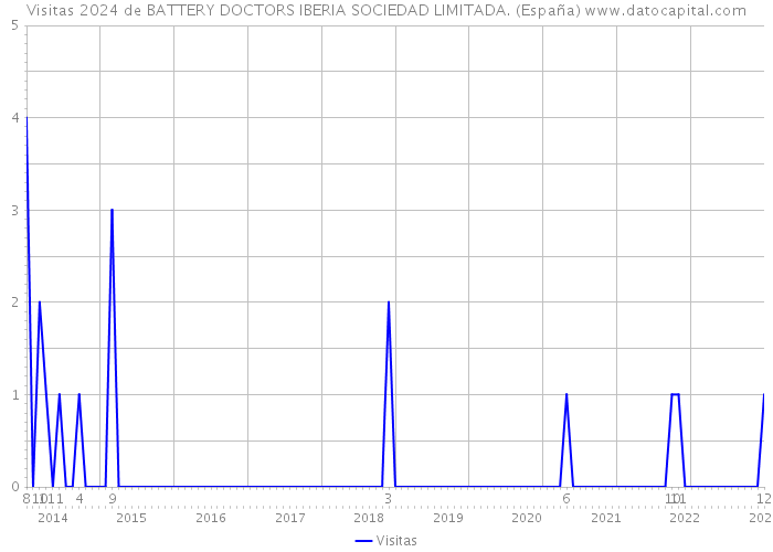 Visitas 2024 de BATTERY DOCTORS IBERIA SOCIEDAD LIMITADA. (España) 
