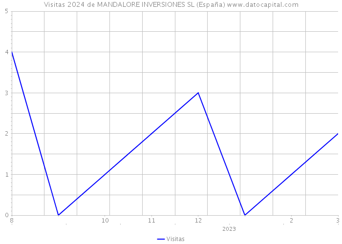 Visitas 2024 de MANDALORE INVERSIONES SL (España) 