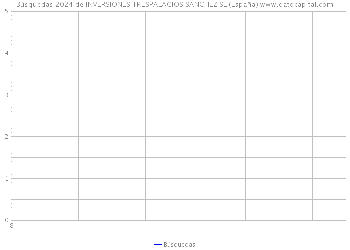 Búsquedas 2024 de INVERSIONES TRESPALACIOS SANCHEZ SL (España) 