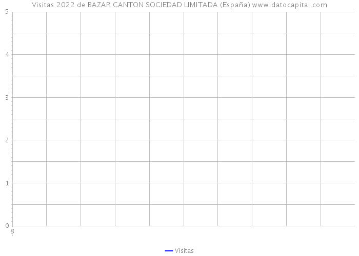 Visitas 2022 de BAZAR CANTON SOCIEDAD LIMITADA (España) 