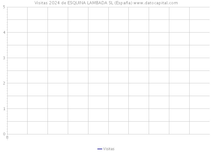 Visitas 2024 de ESQUINA LAMBADA SL (España) 