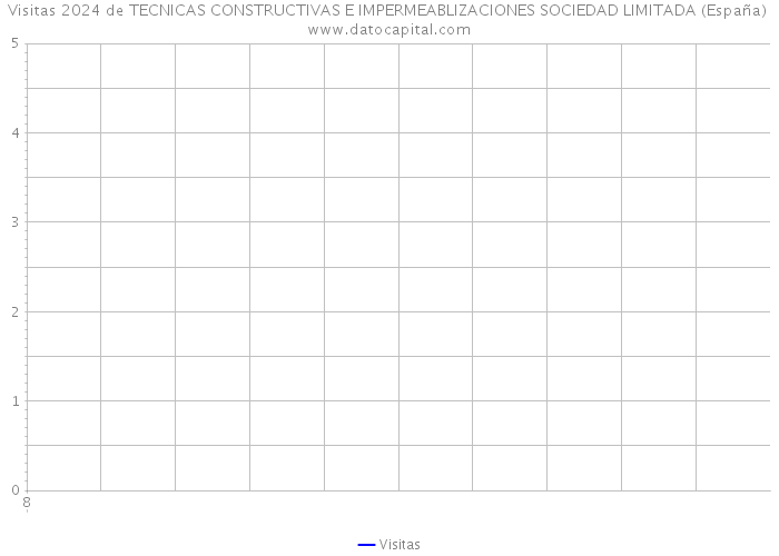 Visitas 2024 de TECNICAS CONSTRUCTIVAS E IMPERMEABLIZACIONES SOCIEDAD LIMITADA (España) 