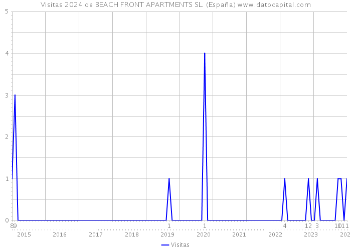 Visitas 2024 de BEACH FRONT APARTMENTS SL. (España) 