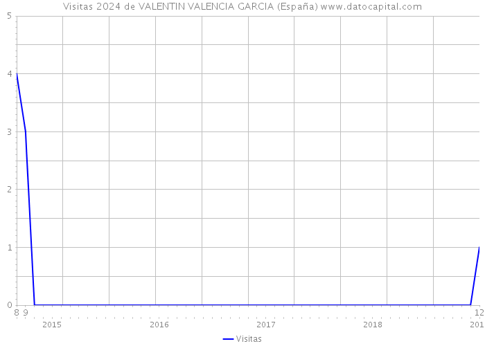 Visitas 2024 de VALENTIN VALENCIA GARCIA (España) 