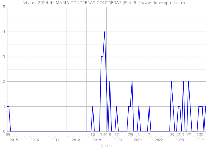 Visitas 2024 de MARIA CONTRERAS CONTRERAS (España) 
