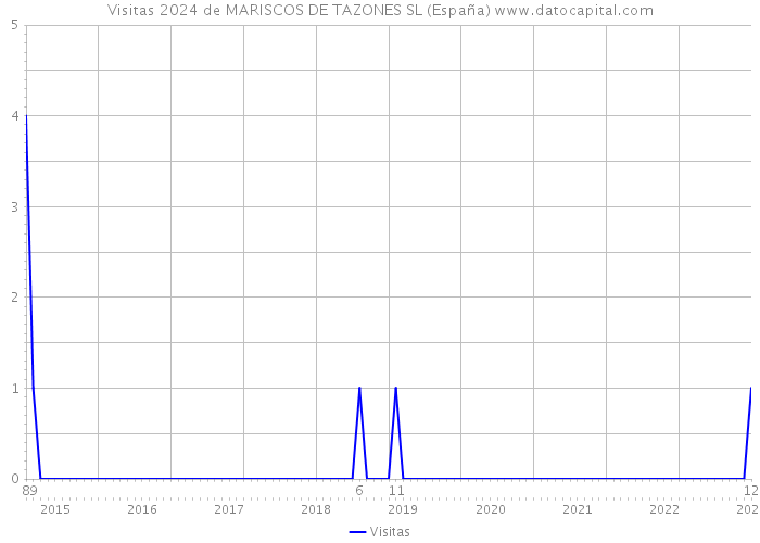 Visitas 2024 de MARISCOS DE TAZONES SL (España) 