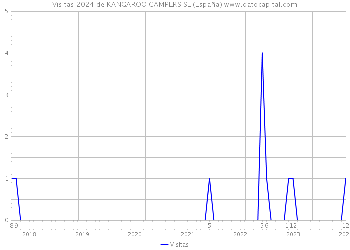 Visitas 2024 de KANGAROO CAMPERS SL (España) 