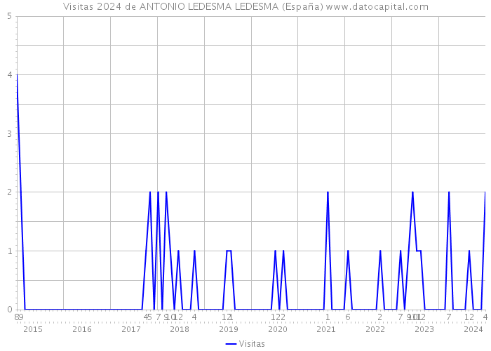 Visitas 2024 de ANTONIO LEDESMA LEDESMA (España) 