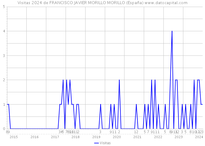 Visitas 2024 de FRANCISCO JAVIER MORILLO MORILLO (España) 