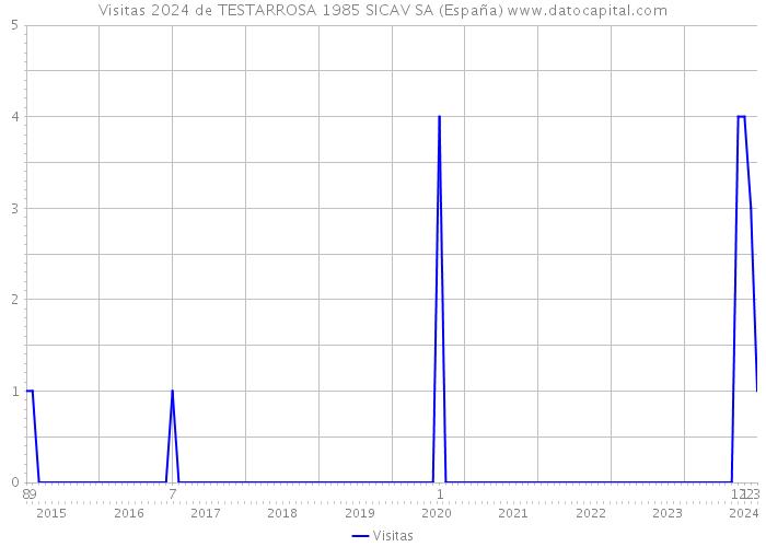 Visitas 2024 de TESTARROSA 1985 SICAV SA (España) 