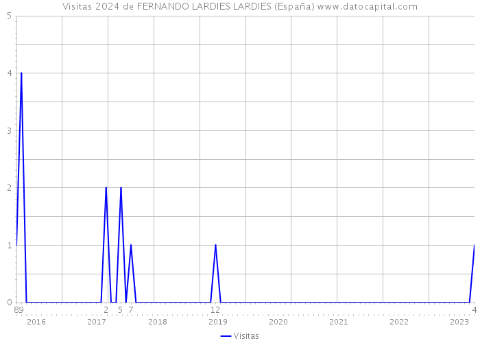 Visitas 2024 de FERNANDO LARDIES LARDIES (España) 