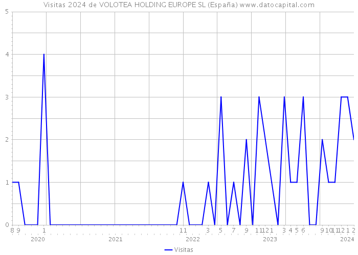 Visitas 2024 de VOLOTEA HOLDING EUROPE SL (España) 