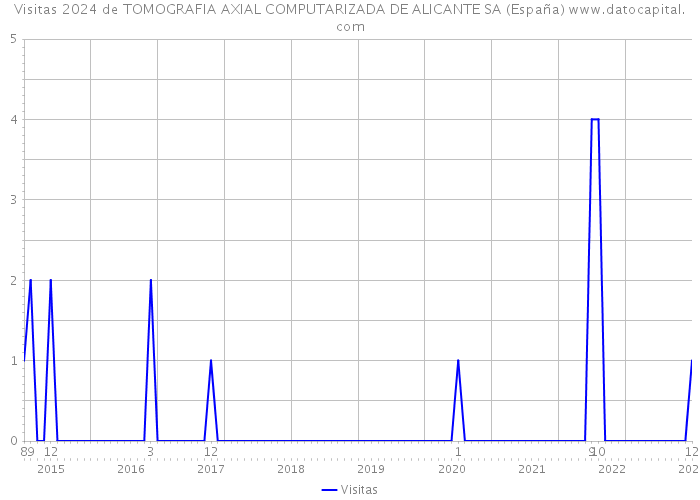Visitas 2024 de TOMOGRAFIA AXIAL COMPUTARIZADA DE ALICANTE SA (España) 