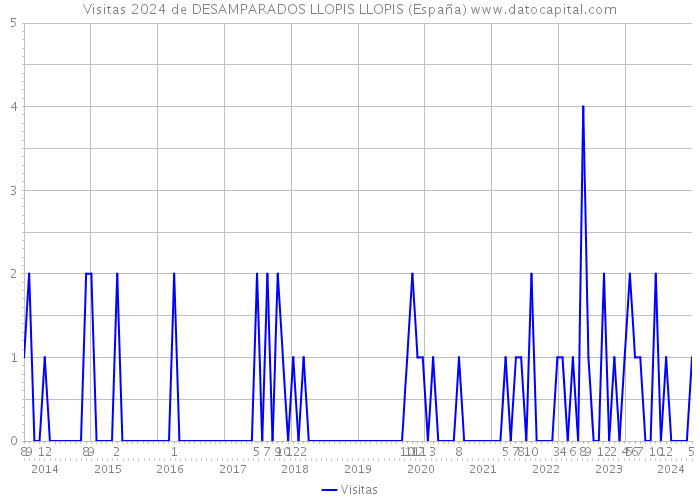 Visitas 2024 de DESAMPARADOS LLOPIS LLOPIS (España) 