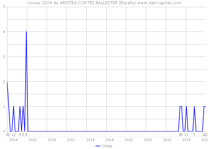 Visitas 2024 de ARISTEA CORTES BALLESTER (España) 