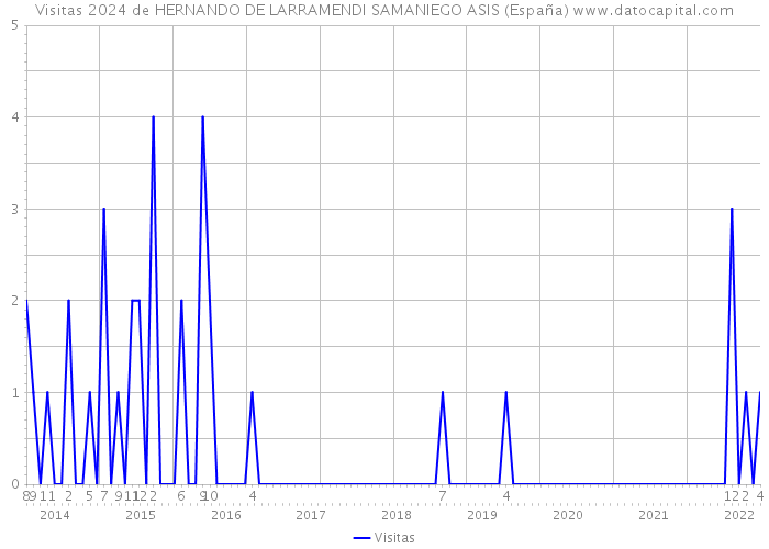 Visitas 2024 de HERNANDO DE LARRAMENDI SAMANIEGO ASIS (España) 