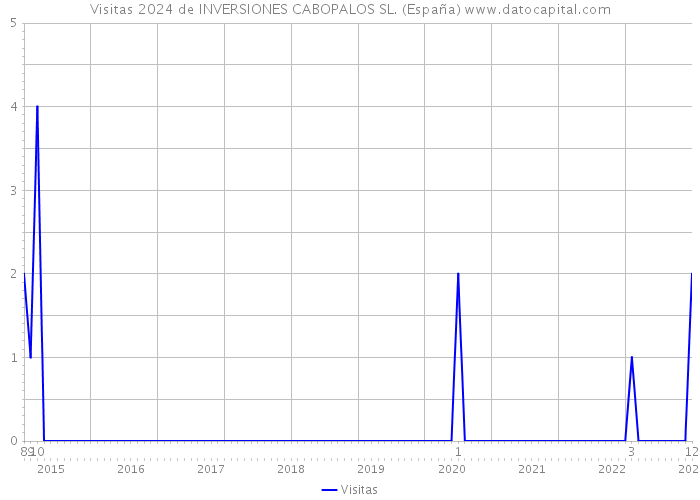 Visitas 2024 de INVERSIONES CABOPALOS SL. (España) 