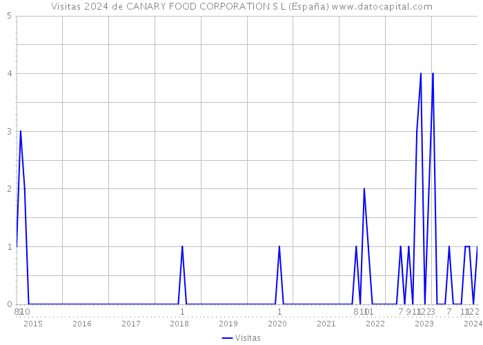 Visitas 2024 de CANARY FOOD CORPORATION S L (España) 