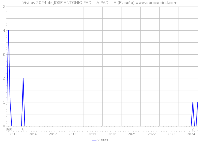 Visitas 2024 de JOSE ANTONIO PADILLA PADILLA (España) 