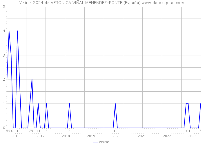Visitas 2024 de VERONICA VIÑAL MENENDEZ-PONTE (España) 